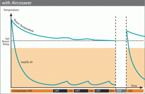 Figure: Typical operating cycle of AC system including AIRCOSAVER